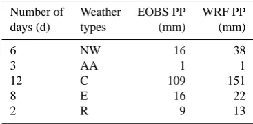 Table 4. Daily weather regime classiﬁcation for December 2009.