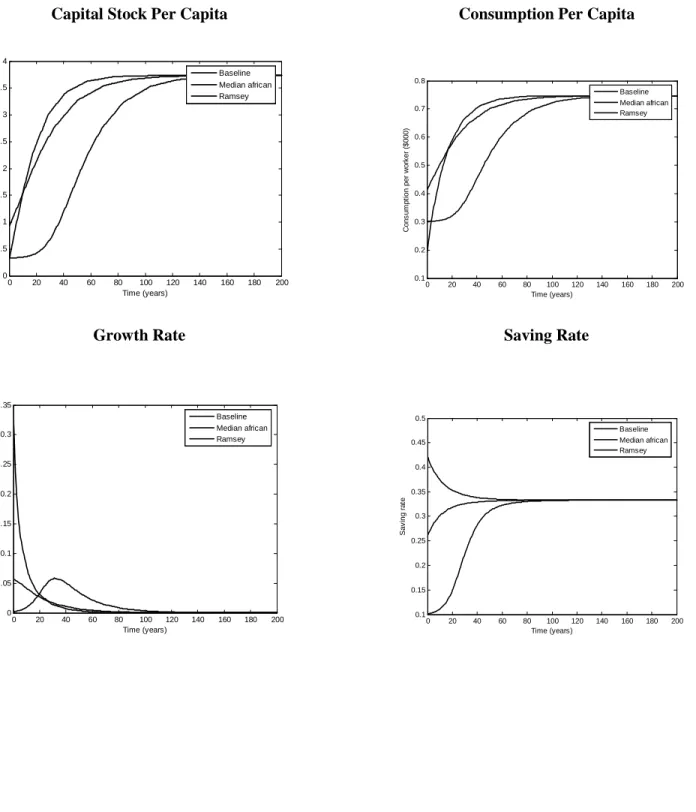 Figure 3:  Growth With Subsistence Consumption 