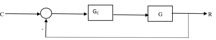 Fig.1 A Classical Feedback Diagram 
