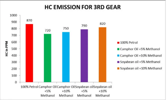 Fig. 3. Shows the variations  of Unburnt Hydro Carbon for Camphor oil and Soyabean oil blended with Methanol at First Gear      