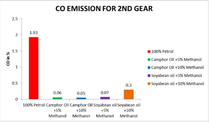 Fig. 6. Shows the variations  of Unburnt Hydro Carbon for Camphor oil and Soyabean oil blended with Methanol at Fourth Gear    