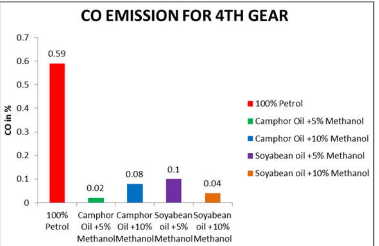 Fig. 9. Shows the variations  of  Carbon Monoxide for Camphor oil and Soyabean oil blended with Methanol at Third Gear  