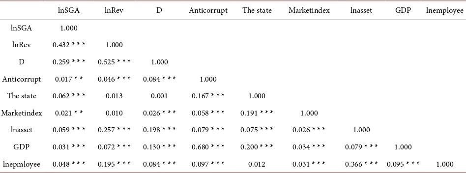 Table 4. Distribution of major variables. 