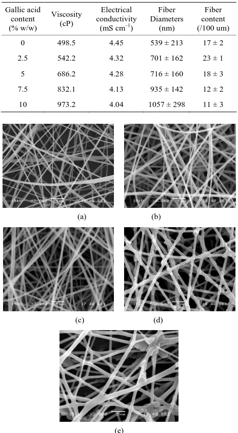 Table 1. Shear viscosity and electrical conductivity of neat  and gallic acid-containing CA solutions (n = 10) as well as diameters and fiber content of the individual fibers within the resulting electrospun fiber mats