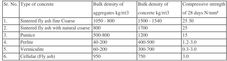 Table 1 : Typical properties of common Light Weight Concretes. 