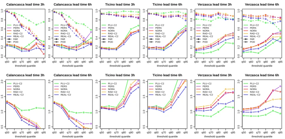 Fig. 6. Probability of detection (POD, dashed line), false alarm ratio (FAR, solid line) and BIAS (lower panel) for each catchment for thethresholds q50 to q95 with 3 and 6 h lead time