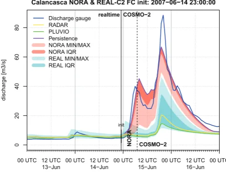 Table 2. ROC area for NORA and REAL-C2 forecasts of the Calan-casca Catchment, with lead times 03:00, 06:00 and 08:00, for thethreshold quantiles q60 to q95.