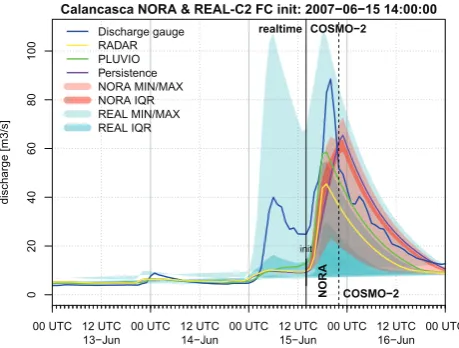 Fig. 8. Forecast simulation for the Calancasca initialised on 15 Juneat 14:00. For a description, see Fig