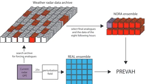 Fig. 2. Procedure to build the ensembles REAL and NORA. For theREAL ensemble, the current radar QPE is perturbed by a perturba-tion ﬁeld 25 times to build an ensemble of 25 members