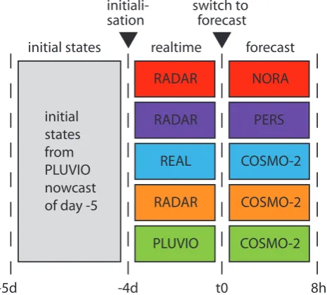 Fig. 4. Diagram showing the different forecasting chains. From thetop: NORA, PERS, REAL-C2, RAD-C2 and PLU-C2.