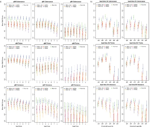 Fig. 5. (a) Brier skill score (BSS) according to lead time for the threshold quantile q60, q80 and q90.quantiles q50 to q95 for 3 and 6 h lead time