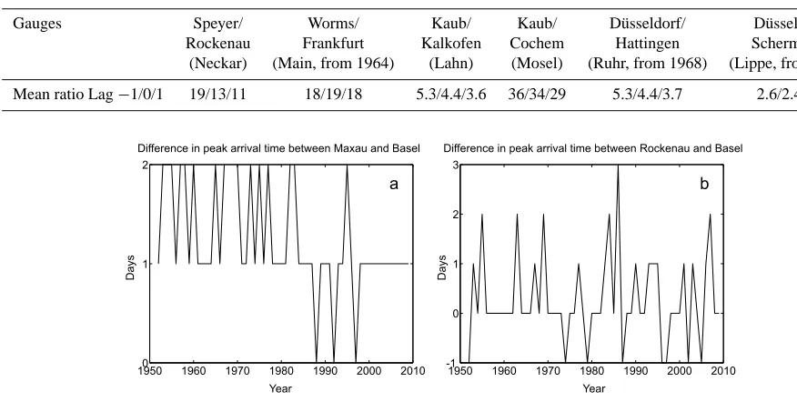 Table 3. “Mean ratio” indicates the long-term mean contribution of the tributary ﬂow in precentage to the Rhine discharge for annualmaximum ﬂow events.