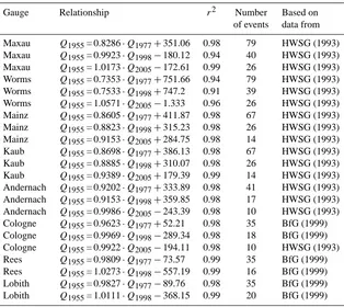 Table 1. Homogenisation relationships for Rhine gauges for different stages of river training