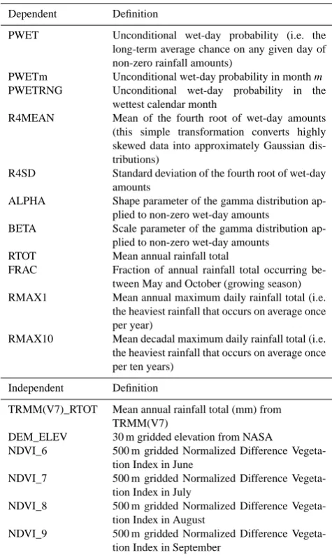 Table 1. Dependent and independent variables used to estimate lo-cal precipitation.