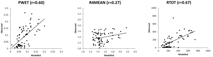 Fig. 7. Relationships between NWRA/MIA annual temperature parameters versus site elevation (ELEV), longitude (LON), and latitude (LAT).with the nearest stations at Absiah (140 mm) and Al-Kalabah (6 mm)