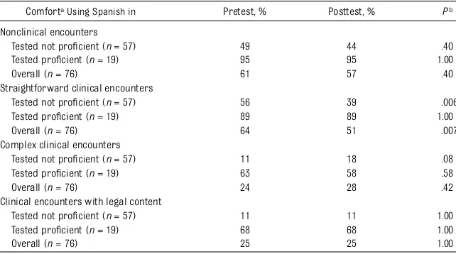 TABLE 2 Objective Test Scores and Reported Comfort in Clinical Scenarios, Before and After Testing, by Self-Reported Proﬁciencya
