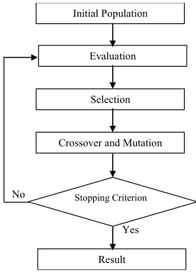 Figure 2. Organization of genetic algorithm. 