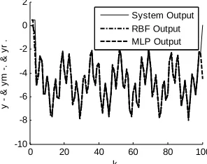 Figure 4. The responses of time-varying system, MLP mo- del and the optimised RBF model by GD