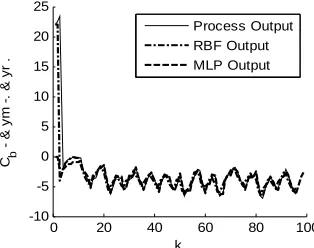Figure 8. The responses of process, MLP model and the op- timized RBF model by GD.  