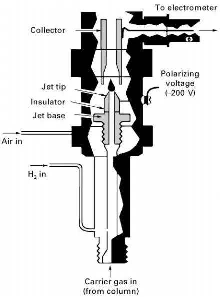 Figure 1Cross-sectional diagram of a flame ionization detector.