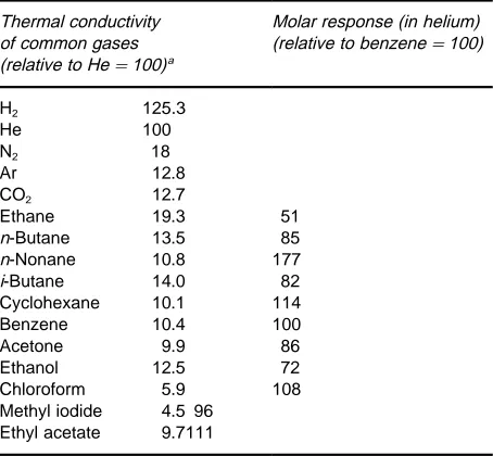 Table 1Thermal conductivities and TCD response values forselected compounds
