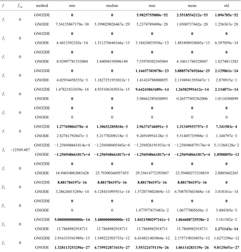 Table 5. Comparison between GNO2DE, and GNODE on functions f- 1f13 of dimensionality 30