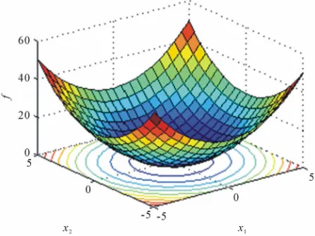 Figure 6. Graph for one multimodal function containing only few local optima.  