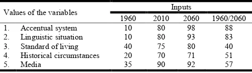 Table 1. Value of the variables of the information model for  the impact of settlers on the Split idiom 1960-2060  