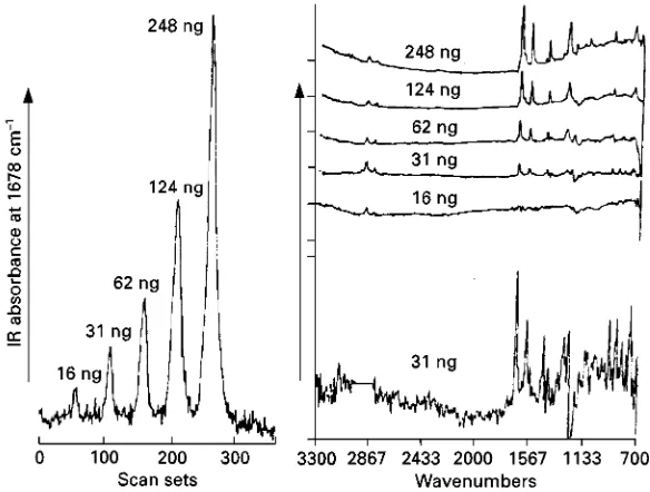 Figure 4Results from the modified LC/FTIR interface demonstrating the overall sensitivity of the tandem instrument