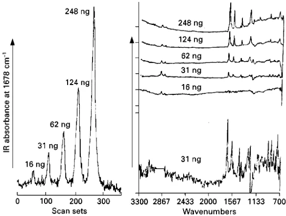 Figure 4Results from the modified LC/FTIR interface demonstrating the overall sensitivity of the tandem instrument