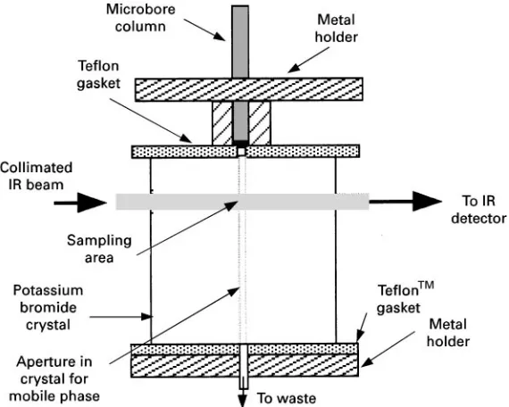 Figure 6Zero dead volume micro IR cell.