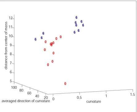 Figure 4.18 – Dimensional inseparability of segment features of "0" and "6" images.  The 1 o'clock iso-curvature segments of each of the "0" and each of the "6" digits is shown in the curvature × direction × distance space