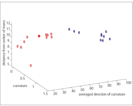 Figure 4.19 – Dimensional separability of segment features of "0" and "6" images.  The 1 o'clock iso-curvature segments of each of the "0" and each of the "6" digits is shown in the curvature × direction × distance space