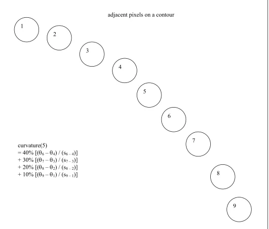 Figure 3.2 – Method of calculation of curvature at each pixel.  