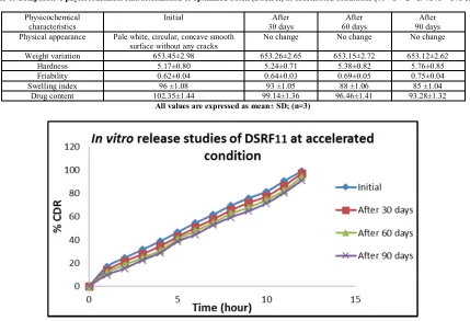 Table 6: Comparative physicochemical characterization of optimized batch (DSRF11) at accelerated conditions (40 o C ± 2 o C/ 75% ± 5% RH)