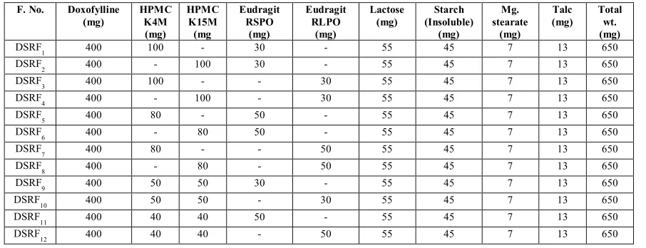 Table 1: Composition of different excipients used for sustained release matrix tablets of Doxofylline 