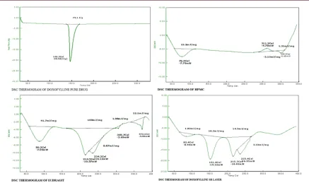 Table 2: Evaluation of precompression parameters of Doxofylline Sustained release granules (DSRF1 – DSRF12) 