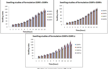 Table 3: Evaluation of postcompression parameters of Doxofylline sustained release matrix tablets (DSRF1-DSRF12) 