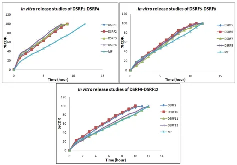 Figure 4: In vitro release studies of all the formulations of Doxofylline sustained release matrix tablets 