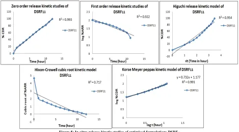 Figure 5: In-vitro release kinetic studies of optimised formulations DSRF11 