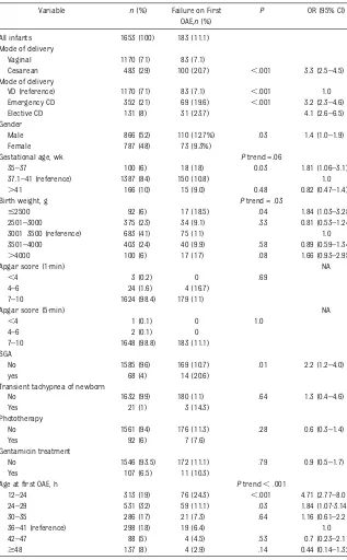 TABLE 2 Univariate Analyses of Factors Potentially Affecting Failure on First OAE Neonatal HearingScreening