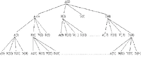 Figure 8. Wavelet packet decomposition 