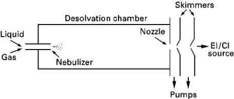 Figure 1Simplified schematic of a particle beam interface.