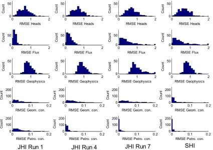 Fig. 4.Fig. 4 Histograms of data fit for the different components of the objective function in JHI Run 1, 4 and 7