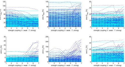 Fig. 5 Error parameter estimates for the second configuration of JHI and SHI runs using 250 parameter realizations and larger ethe generated “true” parameters