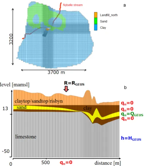 Fig. 7 Horizontal discretization of the Risby groundwater model and zonation of layer 1 (a) and the geological setup and boundary  Fig