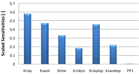 Fig. 9 Scaled Sensitivities for the parameters of the Risby model. Fig. 9. Scaled sensitivities for the parameters of the Risby model.