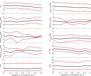 Fig. 10.. The ±clay12 Kclayconﬁdence bounds represent the parameter estimate,1 r1 and r2 ec and a geometrical constraint between parameters PP when performing a1 and t1 and t25 3 4 JHI using a petrophysical relationship between Kconfidence bounds represent