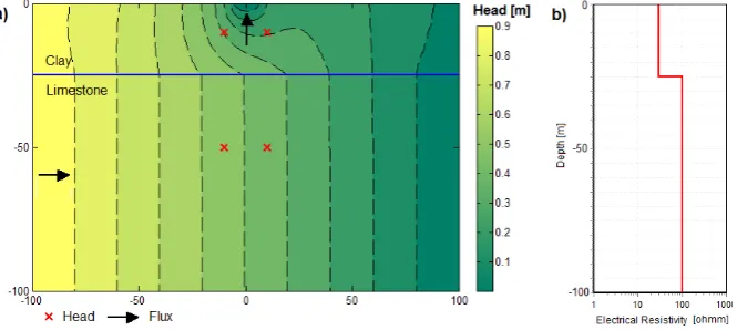 Fig. 2.Fig. 2 Groundwater model (a), where red crosses mark head observations, black arrows represent the flux observations used for the JHI and SHI