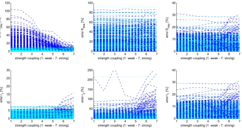 Fig. 3 Parameter errors for JHI Run 1-7 for 250 realizations and increasing weight for the coupling constraints (blue dashed lines)